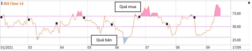 Giao diện chỉ báo sức mạnh tương đối RSI trên biểu đồ phân tích kỹ thuật chứng khoán