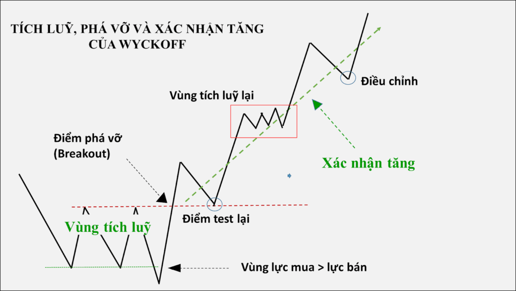 Sơ đồ tích lũy Wyckoff với điểm Spring và các pha A, B, C, D, E